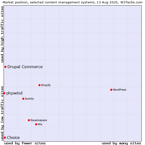 Market position of Drupal Commerce vs. Choice vs. phpwind