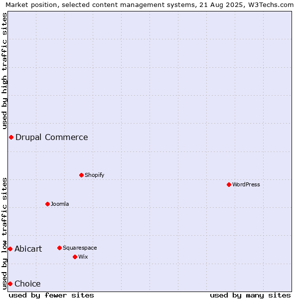 Market position of Drupal Commerce vs. Abicart vs. Choice