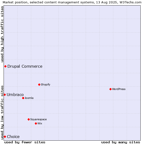 Market position of Drupal Commerce vs. Choice vs. Umbraco