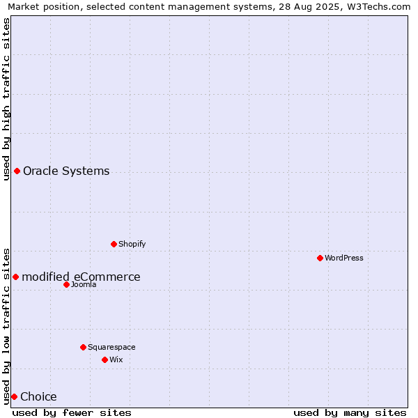 Market position of Oracle Systems vs. modified eCommerce vs. Choice