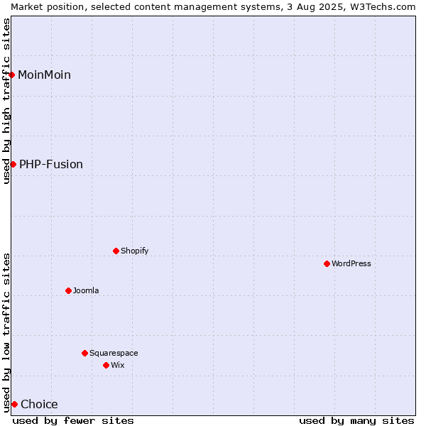 Market position of Choice vs. PHP-Fusion vs. MoinMoin