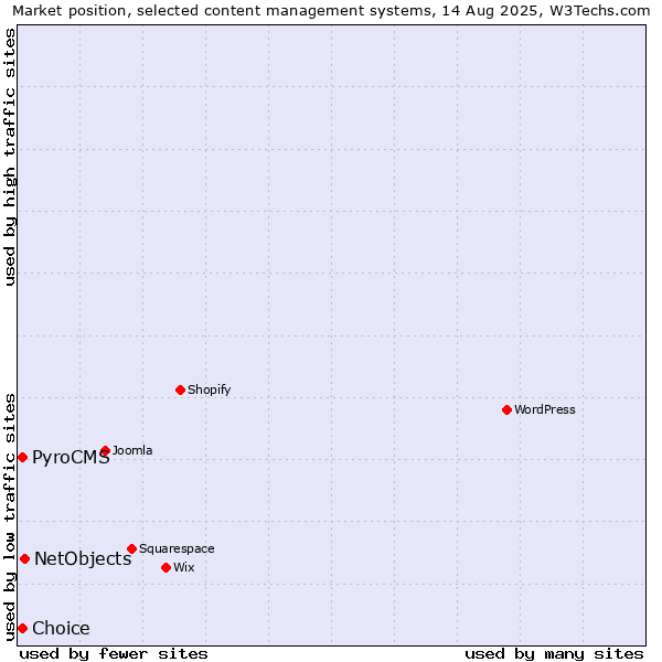 Market position of NetObjects vs. PyroCMS vs. Choice