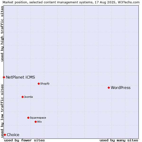 Market position of WordPress vs. Choice vs. NetPlanet iCMS
