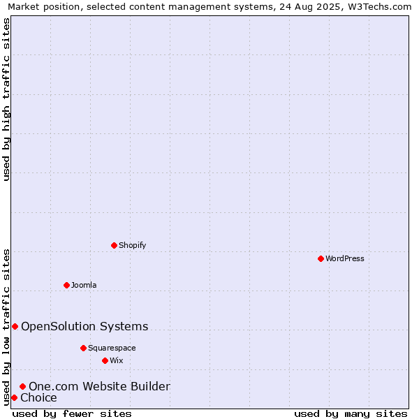 Market position of One.com Website Builder vs. OpenSolution Systems vs. Choice