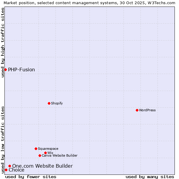 Market position of One.com Website Builder vs. Choice vs. PHP-Fusion