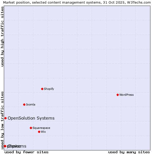 Market position of OpenSolution Systems vs. Choice vs. phpwcms