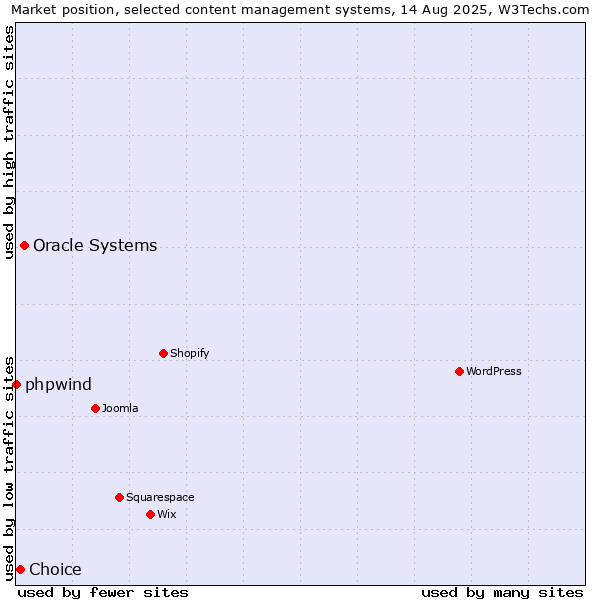 Market position of Oracle Systems vs. Choice vs. phpwind