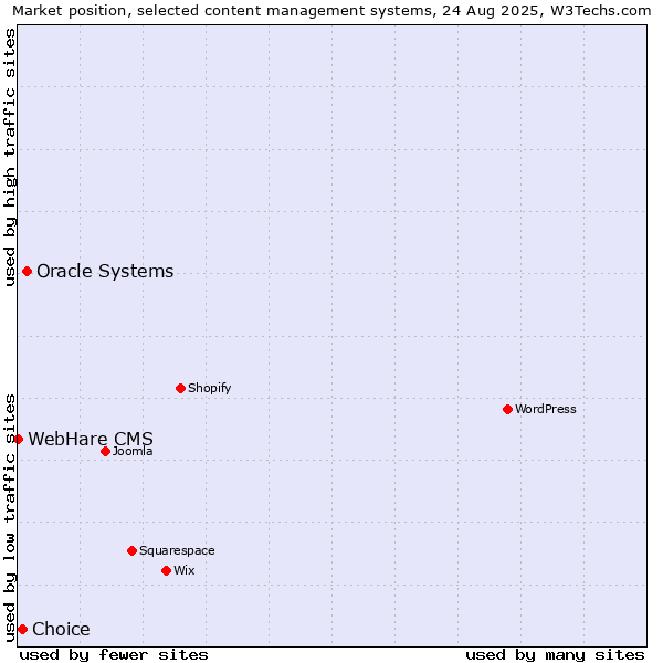 Market position of Oracle Systems vs. Choice vs. WebHare CMS