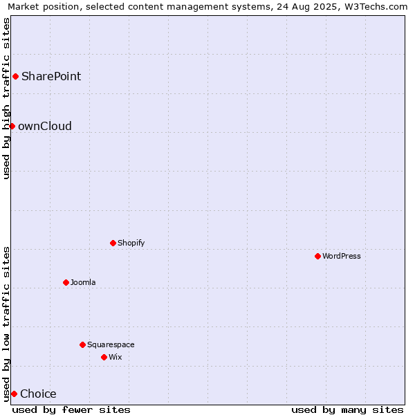 Market position of SharePoint vs. Choice vs. ownCloud