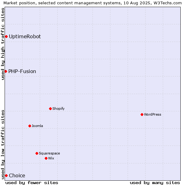 Market position of Choice vs. UptimeRobot vs. PHP-Fusion