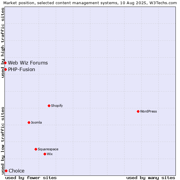 Market position of Choice vs. PHP-Fusion vs. Web Wiz Forums