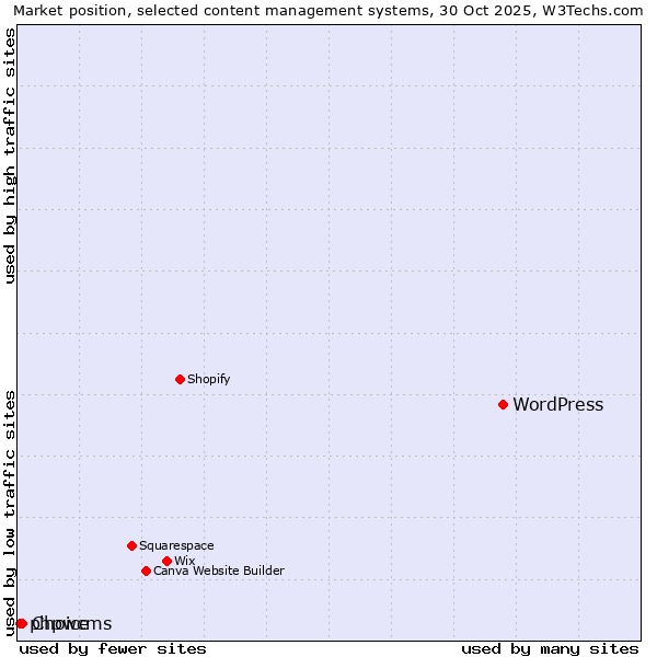 Market position of WordPress vs. Choice vs. phpwcms