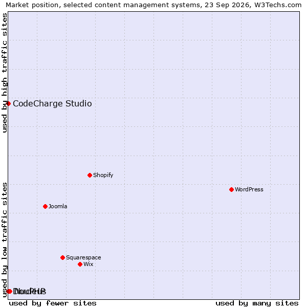Market position of Nucleus vs. CodeCharge Studio vs. DouPHP