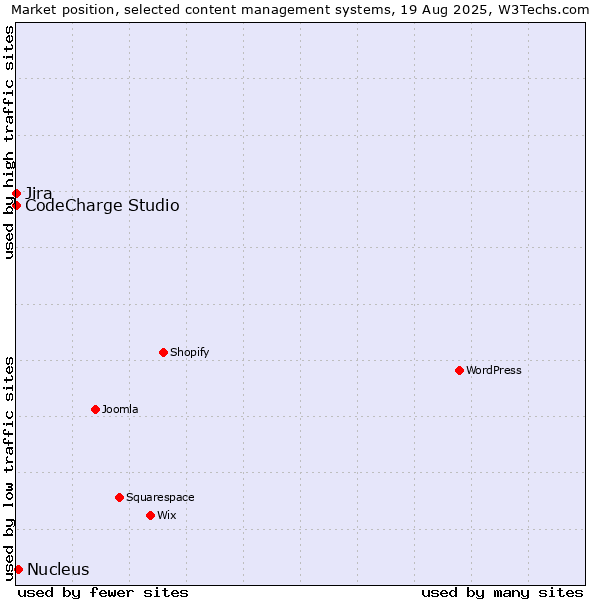 Market position of Nucleus vs. Jira vs. CodeCharge Studio