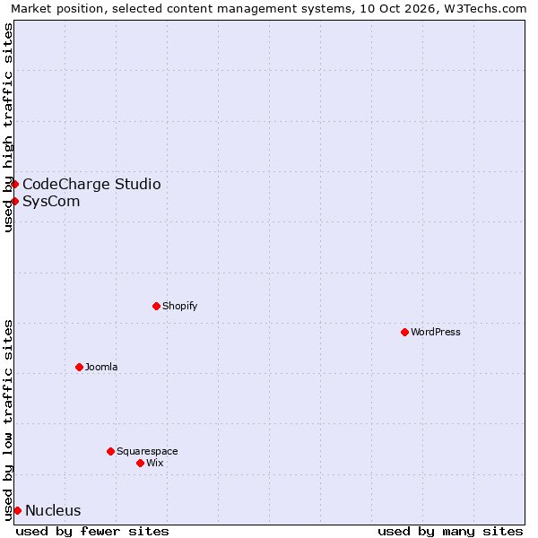 Market position of Nucleus vs. CodeCharge Studio vs. SysCom