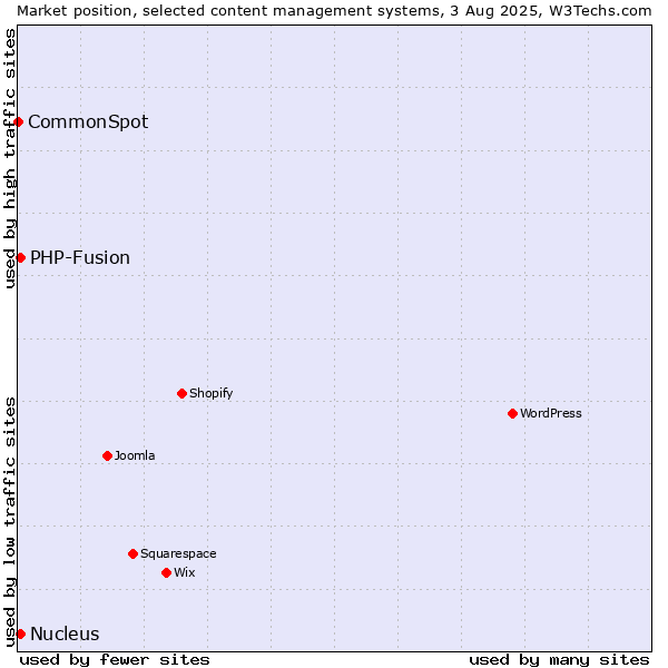 Market position of PHP-Fusion vs. Nucleus vs. CommonSpot
