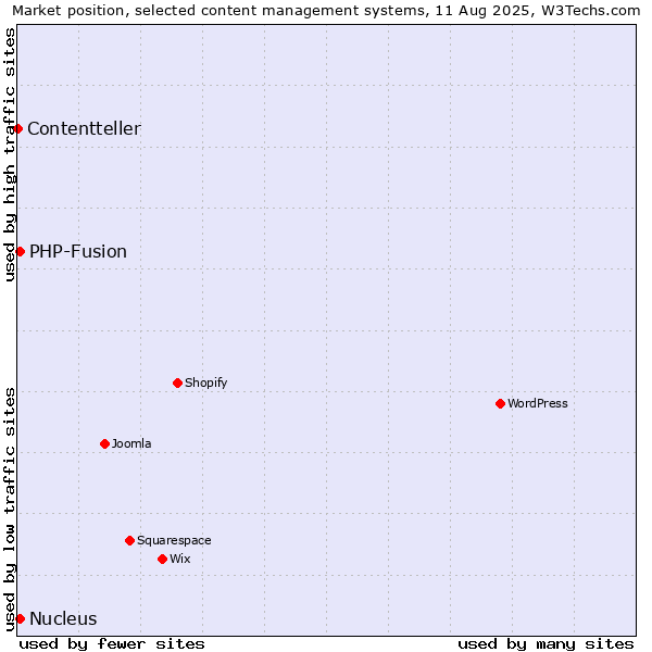 Market position of PHP-Fusion vs. Nucleus vs. Contentteller