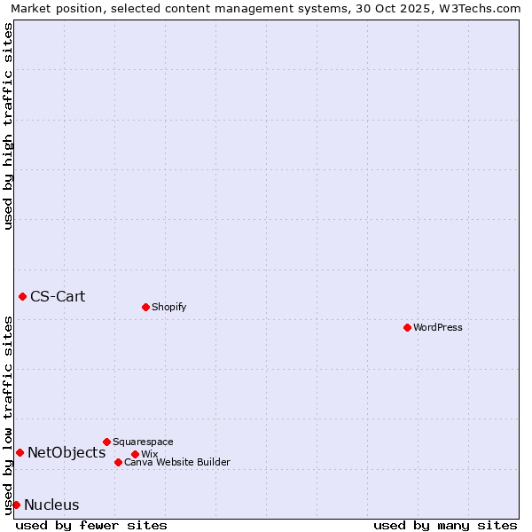 Market position of CS-Cart vs. NetObjects vs. Nucleus