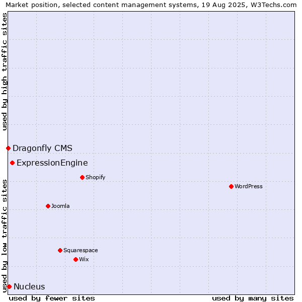 Market position of ExpressionEngine vs. Nucleus vs. Dragonfly CMS