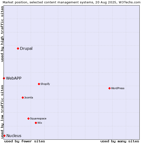 Market position of Drupal vs. Nucleus vs. WebAPP
