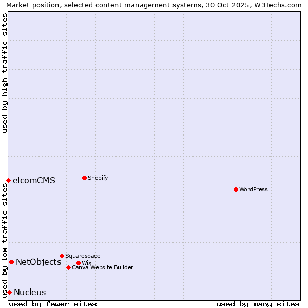 Market position of NetObjects vs. Nucleus vs. elcomCMS