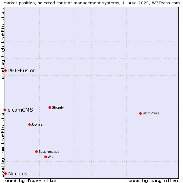 Market position of PHP-Fusion vs. Nucleus vs. elcomCMS