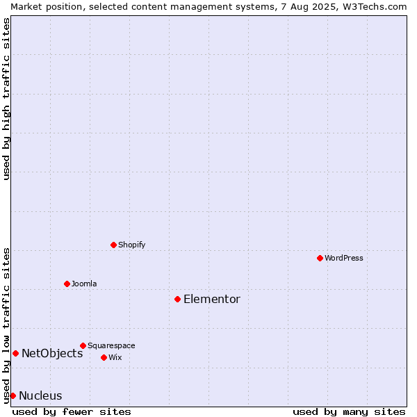 Market position of Elementor vs. NetObjects vs. Nucleus