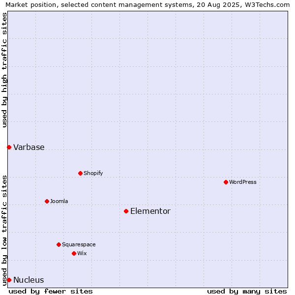 Market position of Elementor vs. Varbase vs. Nucleus