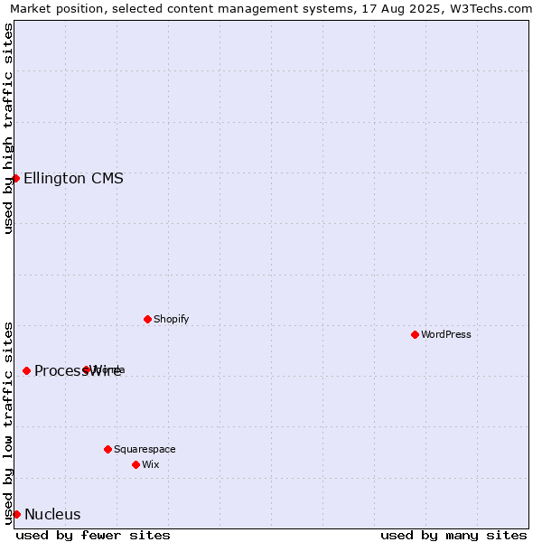 Market position of ProcessWire vs. Nucleus vs. Ellington CMS