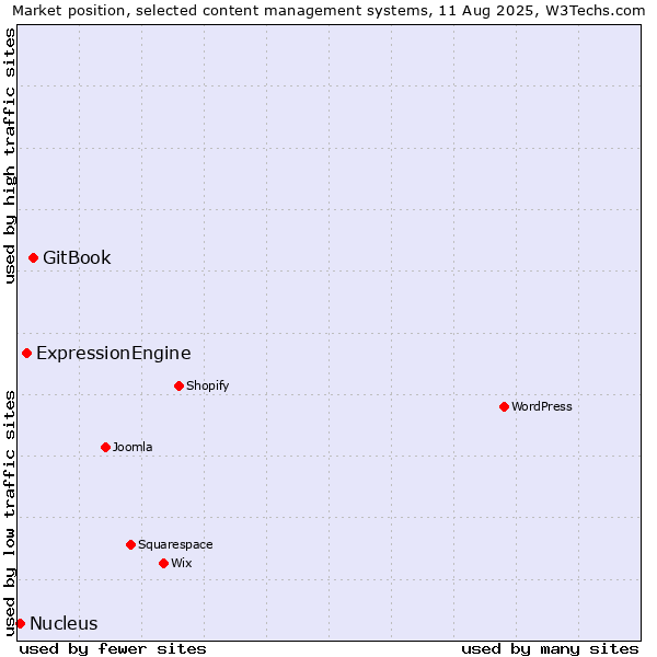Market position of GitBook vs. ExpressionEngine vs. Nucleus