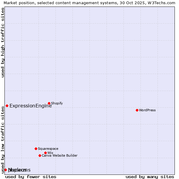 Market position of ExpressionEngine vs. Nucleus vs. phpwcms