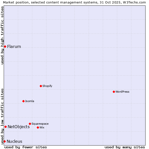 Market position of NetObjects vs. Flarum vs. Nucleus