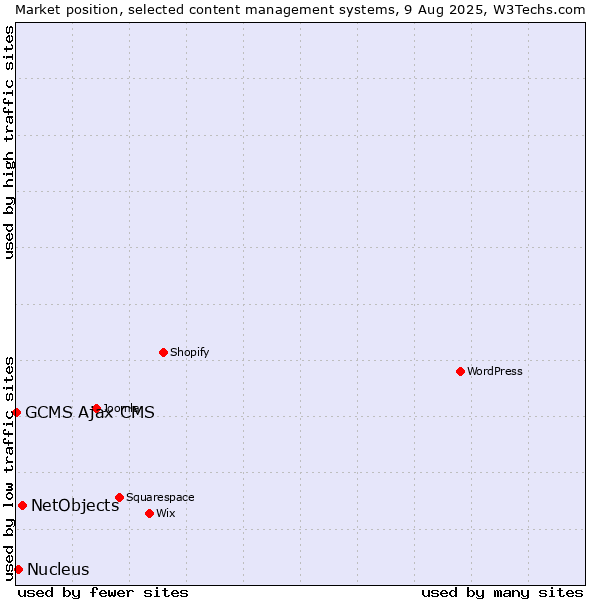 Market position of NetObjects vs. Nucleus vs. GCMS Ajax CMS