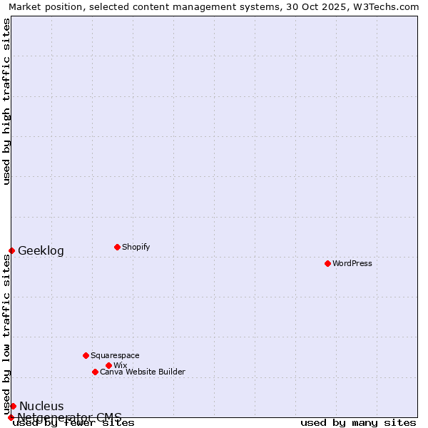 Market position of Nucleus vs. Geeklog vs. Netgenerator CMS