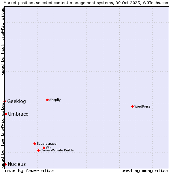 Market position of Umbraco vs. Nucleus vs. Geeklog