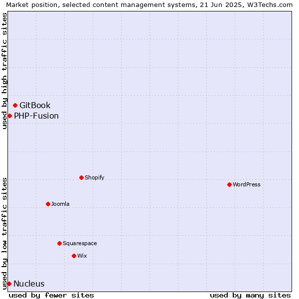 Market position of GitBook vs. PHP-Fusion vs. Nucleus