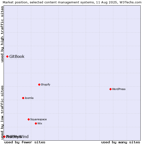 Market position of GitBook vs. Nucleus vs. PHPMyWind