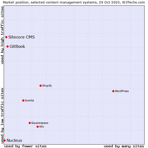Market position of GitBook vs. Sitecore CMS vs. Nucleus