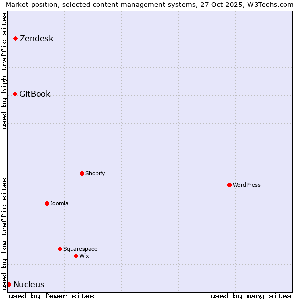 Market position of Zendesk vs. GitBook vs. Nucleus