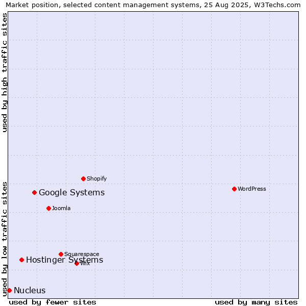 Market position of Google Systems vs. Hostinger Systems vs. Nucleus