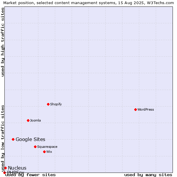 Market position of Google Sites vs. Nucleus vs. PHPFox