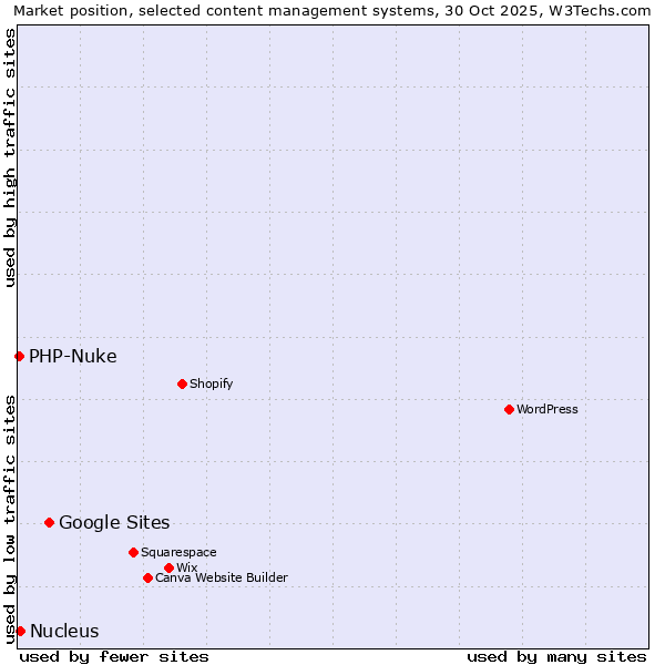 Market position of Google Sites vs. Nucleus vs. PHP-Nuke