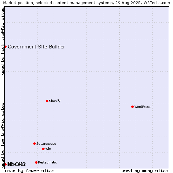 Market position of Nucleus vs. Government Site Builder vs. N2 CMS