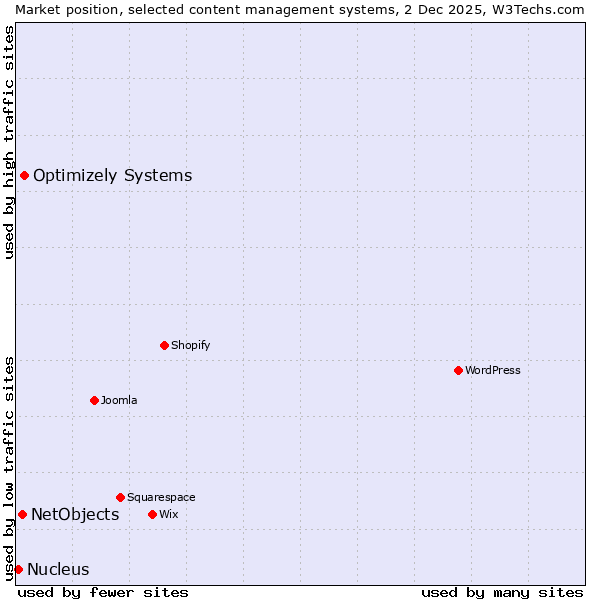 Market position of Optimizely Systems vs. NetObjects vs. Nucleus