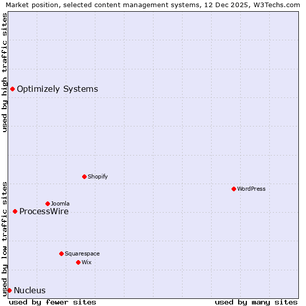 Market position of ProcessWire vs. Optimizely Systems vs. Nucleus