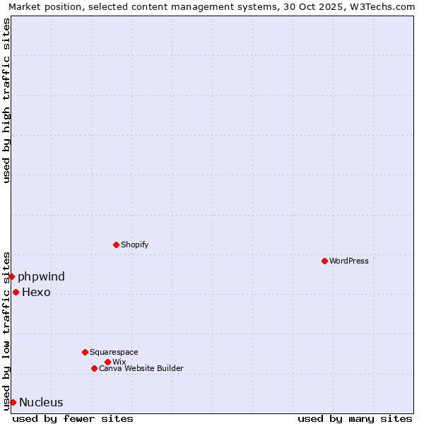 Market position of Hexo vs. Nucleus vs. phpwind