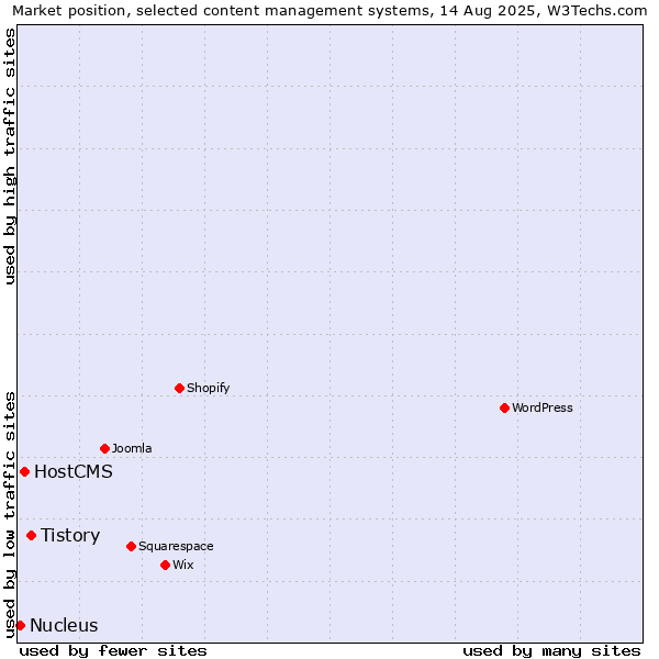 Market position of Tistory vs. HostCMS vs. Nucleus