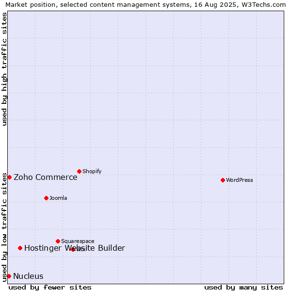 Market position of Hostinger Website Builder vs. Zoho Commerce vs. Nucleus