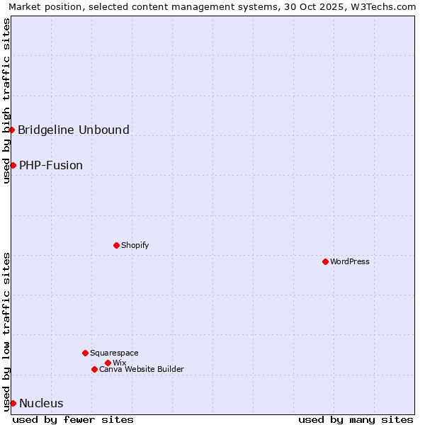 Market position of PHP-Fusion vs. Nucleus vs. Bridgeline Unbound