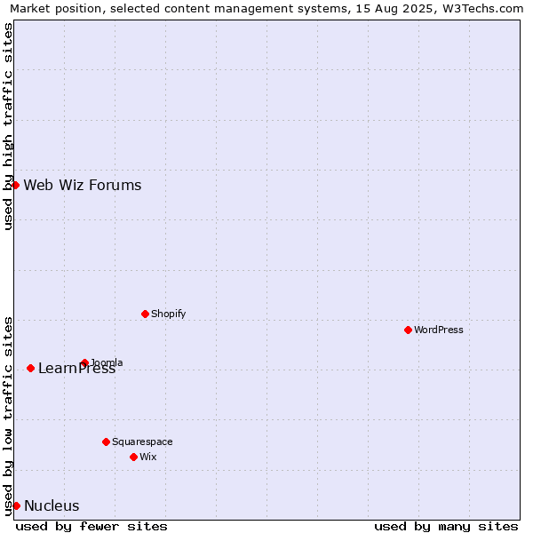 Market position of LearnPress vs. Nucleus vs. Web Wiz Forums